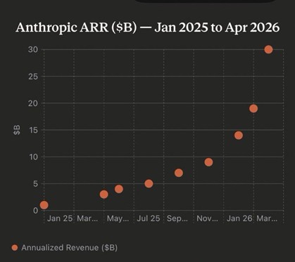 Gráfica de crecimiento de ingresos anualizados (ARR) de Anthropic: de ~1B$ (enero 2025) a ~30B$